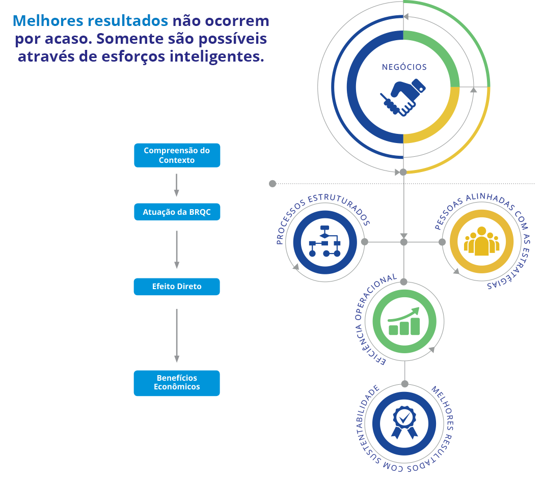 Melhores resultados não ocorrem por acaso. Somente são possíveis através de esforços inteligentes.